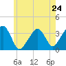 Saquatucket Harbor tide chart for Friday, May 24, 2024