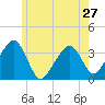 Saquatucket Harbor tide chart for Monday, May 27, 2024