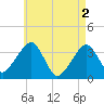 Saquatucket Harbor tide chart for Thursday, May 2, 2024