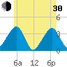 Saquatucket Harbor tide chart for Thursday, May 30, 2024
