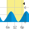 Saquatucket Harbor tide chart for Saturday, May 4, 2024