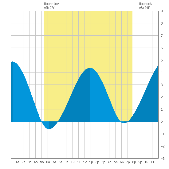 Saquatucket Harbor tide chart for Wednesday, May 8, 2024