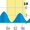 Saquatucket Harbor tide chart for Monday, June 10, 2024