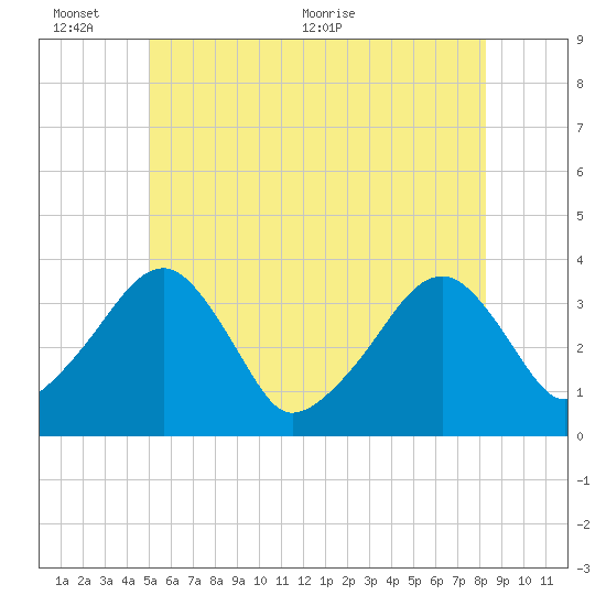 Saquatucket Harbor tide chart for Thursday, June 13, 2024
