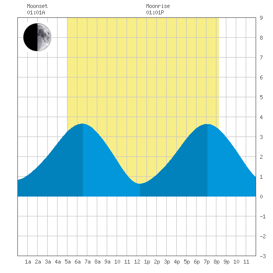 Saquatucket Harbor tide chart for Friday, June 14, 2024