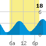 Saquatucket Harbor tide chart for Tuesday, June 18, 2024