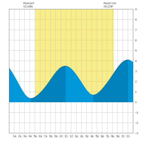 Saquatucket Harbor tide chart for Wednesday, June 19, 2024