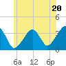 Saquatucket Harbor tide chart for Thursday, June 20, 2024