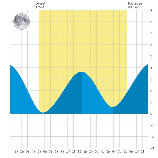Saquatucket Harbor tide chart for Friday, June 21, 2024
