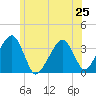 Saquatucket Harbor tide chart for Tuesday, June 25, 2024