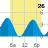 Saquatucket Harbor tide chart for Wednesday, June 26, 2024