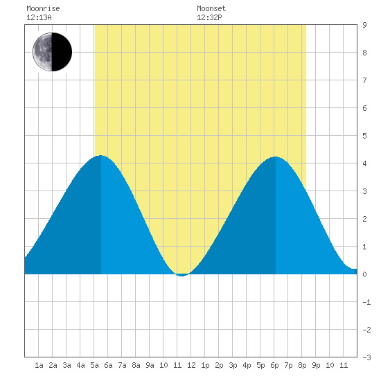 Saquatucket Harbor tide chart for Friday, June 28, 2024