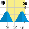 Saquatucket Harbor tide chart for Friday, June 28, 2024
