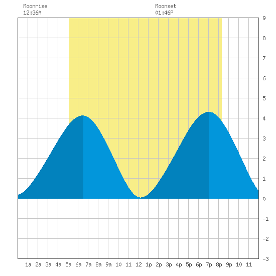 Saquatucket Harbor tide chart for Saturday, June 29, 2024