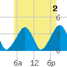 Saquatucket Harbor tide chart for Sunday, June 2, 2024