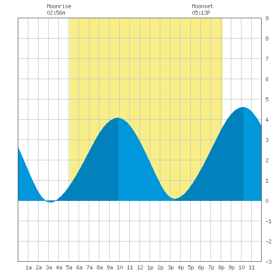 Saquatucket Harbor tide chart for Monday, June 3, 2024