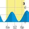 Saquatucket Harbor tide chart for Monday, June 3, 2024