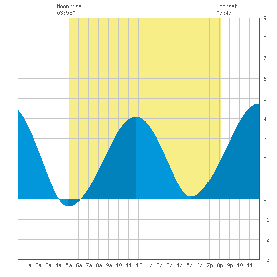 Saquatucket Harbor tide chart for Wednesday, June 5, 2024