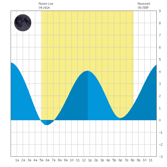 Saquatucket Harbor tide chart for Thursday, June 6, 2024