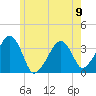 Saquatucket Harbor tide chart for Sunday, June 9, 2024