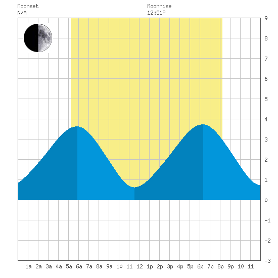 Saquatucket Harbor tide chart for Saturday, July 13, 2024