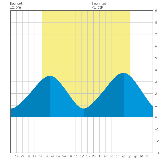 Saquatucket Harbor tide chart for Sunday, July 14, 2024