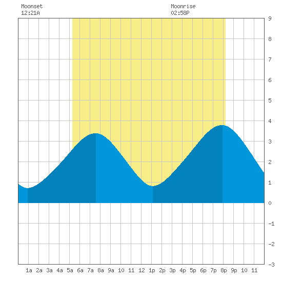 Saquatucket Harbor tide chart for Monday, July 15, 2024