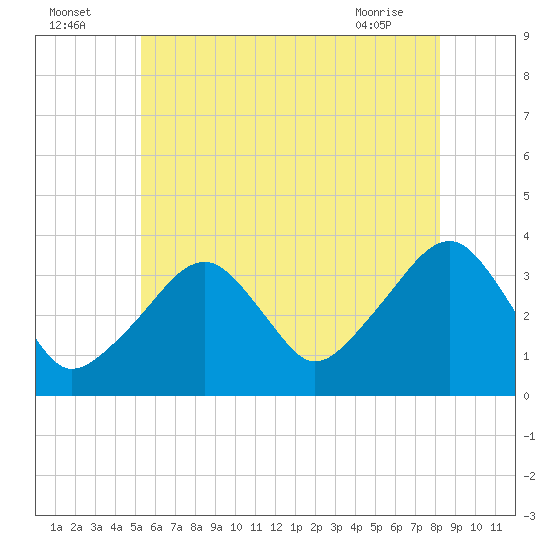 Saquatucket Harbor tide chart for Tuesday, July 16, 2024