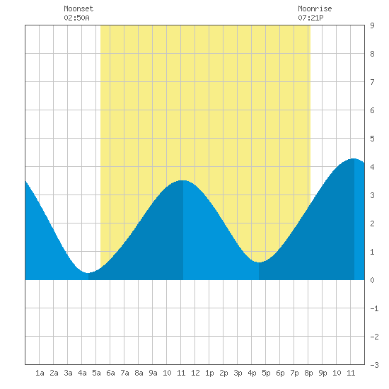 Saquatucket Harbor tide chart for Friday, July 19, 2024