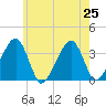 Saquatucket Harbor tide chart for Thursday, July 25, 2024