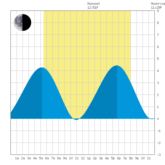 Saquatucket Harbor tide chart for Saturday, July 27, 2024