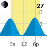 Saquatucket Harbor tide chart for Saturday, July 27, 2024