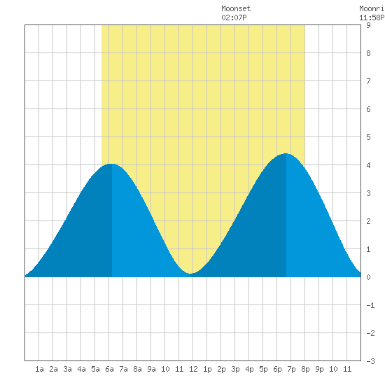 Saquatucket Harbor tide chart for Sunday, July 28, 2024