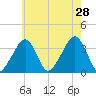 Saquatucket Harbor tide chart for Sunday, July 28, 2024