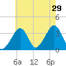 Saquatucket Harbor tide chart for Monday, July 29, 2024
