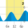Saquatucket Harbor tide chart for Tuesday, July 2, 2024