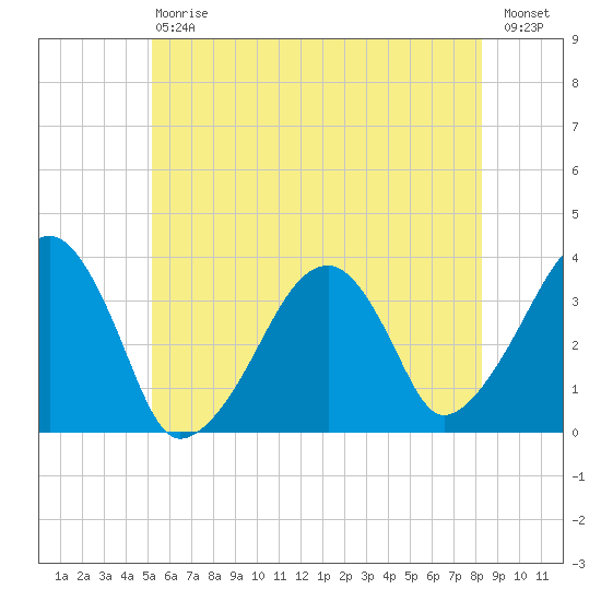 Saquatucket Harbor tide chart for Saturday, July 6, 2024