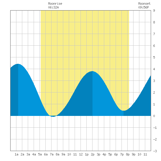 Saquatucket Harbor tide chart for Sunday, July 7, 2024
