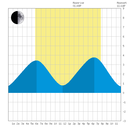 Saquatucket Harbor tide chart for Monday, August 12, 2024