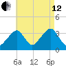 Saquatucket Harbor tide chart for Monday, August 12, 2024