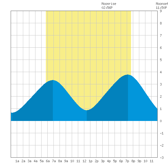 Saquatucket Harbor tide chart for Tuesday, August 13, 2024