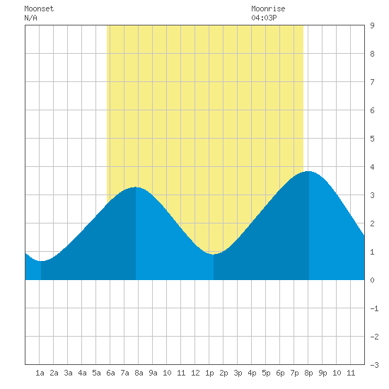 Saquatucket Harbor tide chart for Wednesday, August 14, 2024