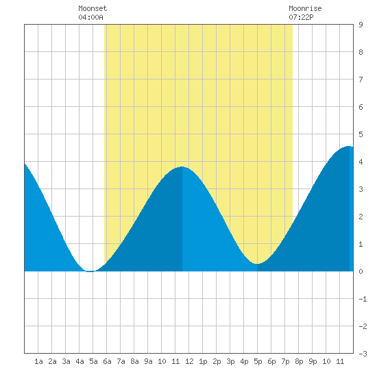 Saquatucket Harbor tide chart for Sunday, August 18, 2024