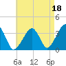 Saquatucket Harbor tide chart for Sunday, August 18, 2024