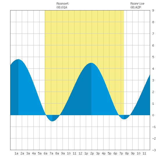 Saquatucket Harbor tide chart for Wednesday, August 21, 2024