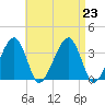 Saquatucket Harbor tide chart for Friday, August 23, 2024