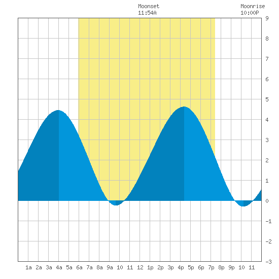 Saquatucket Harbor tide chart for Saturday, August 24, 2024