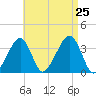 Saquatucket Harbor tide chart for Sunday, August 25, 2024