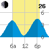 Saquatucket Harbor tide chart for Monday, August 26, 2024