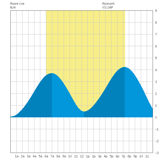 Saquatucket Harbor tide chart for Tuesday, August 27, 2024
